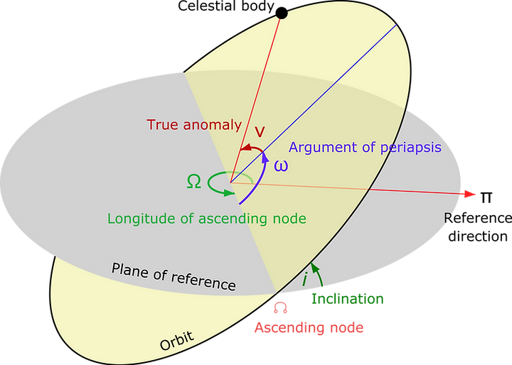 orbital elements